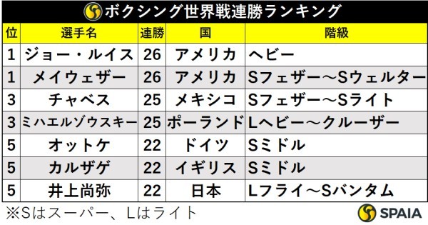 ボクシング世界戦連勝ランキング