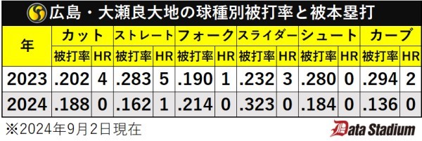 広島・大瀬良大地の球種別被打率と被本塁打