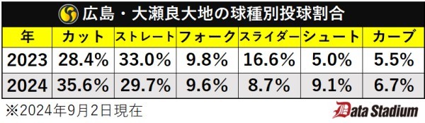 広島・大瀬良大地の球種別投球割合