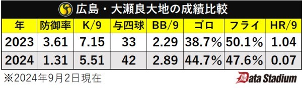 広島・大瀬良大地の成績比較