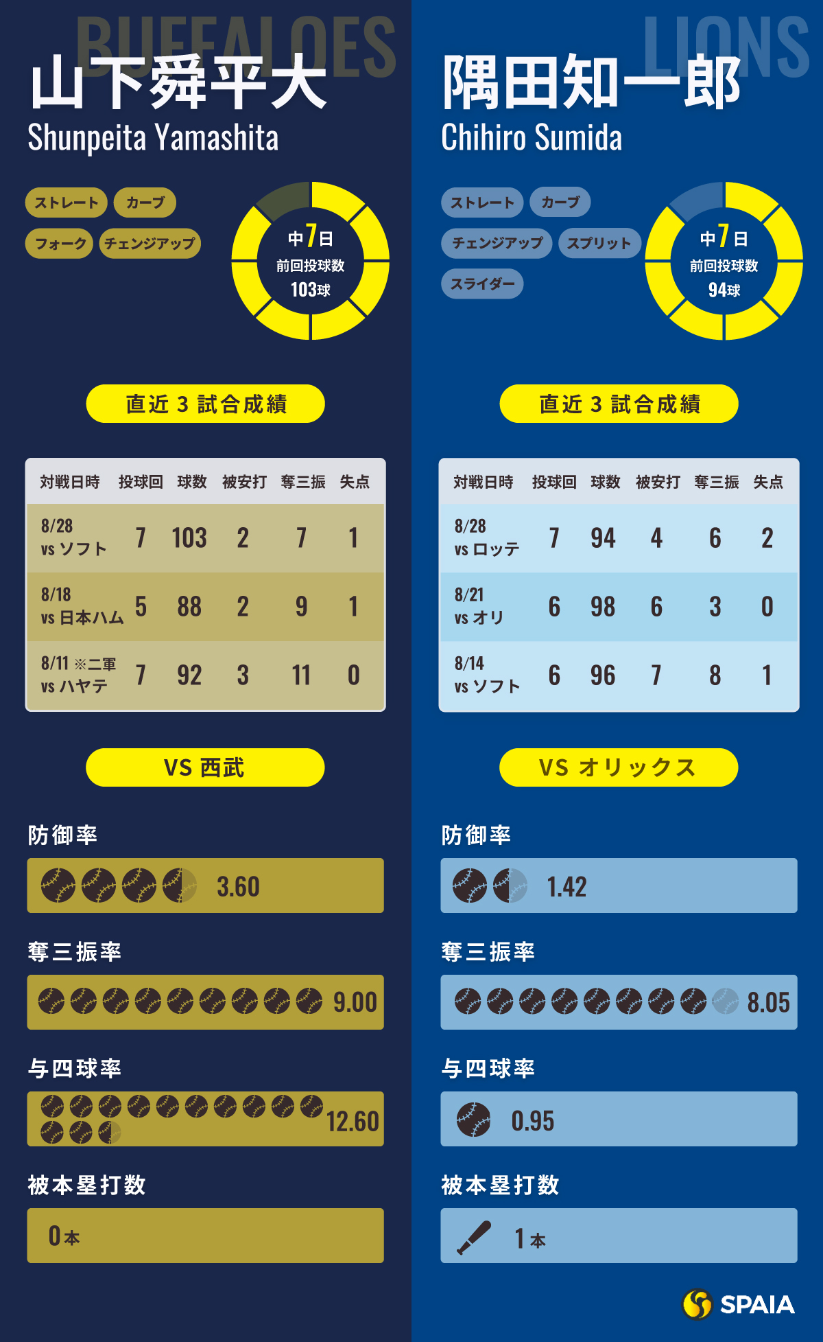 オリックス・山下舜平大と西武・隅田知一郎のインフォグラフィック