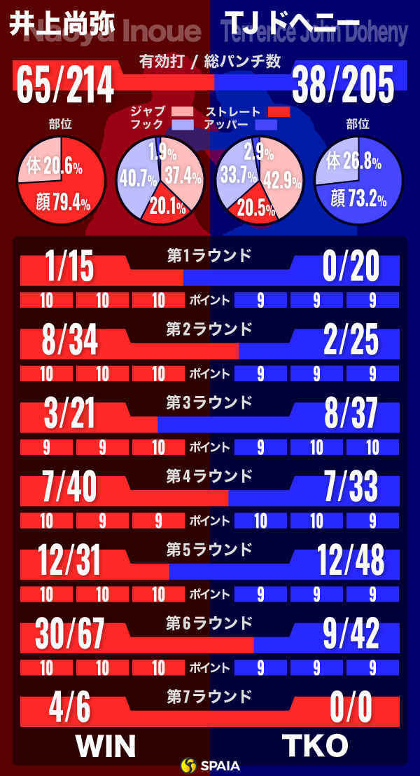 井上尚弥とドヘニーのインフォグラフィック