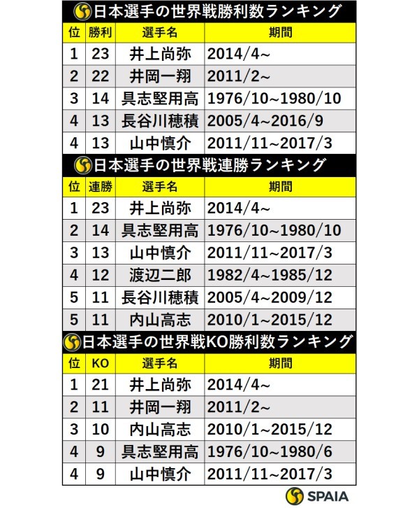 日本選手の世界戦勝利数ランキング