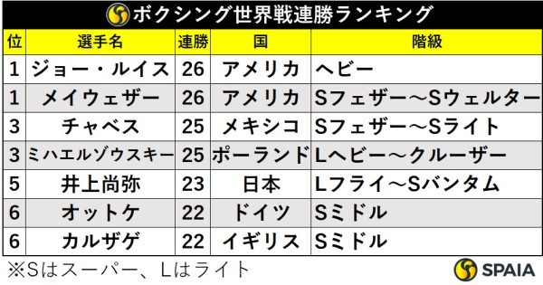 世界戦連勝ランキング