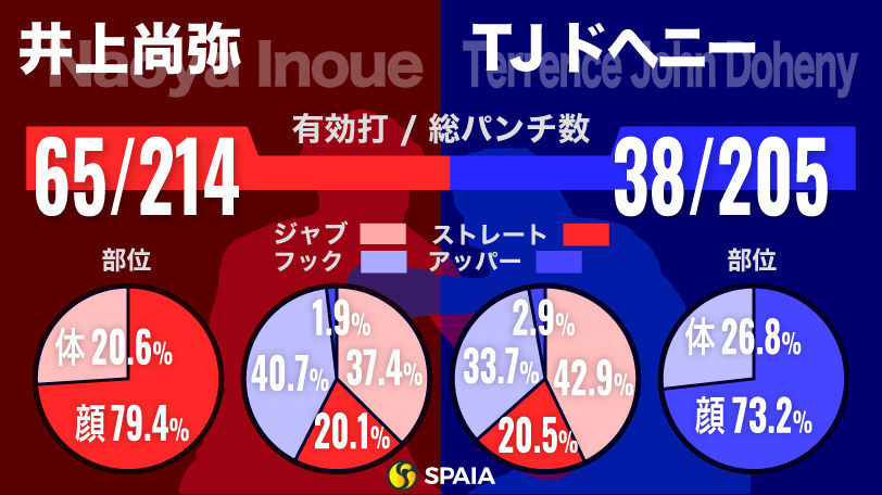 井上尚弥とドヘニーのインフォグラフィック,ⒸSPAIA