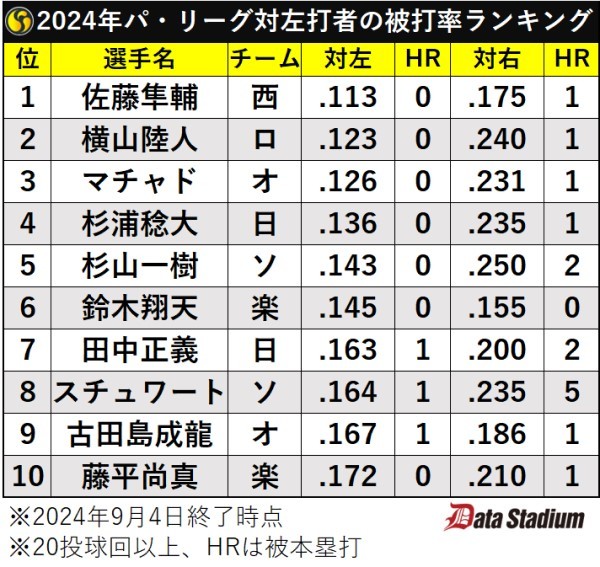 2024年パ・リーグ対左打者の被打率ランキング