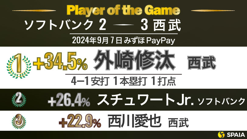 「Player of the Game」【ソフトバンク－西武22回戦】