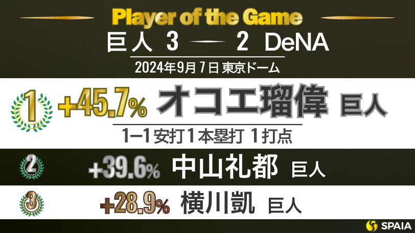 「Player of the Game」【巨人－DeNA19回戦】