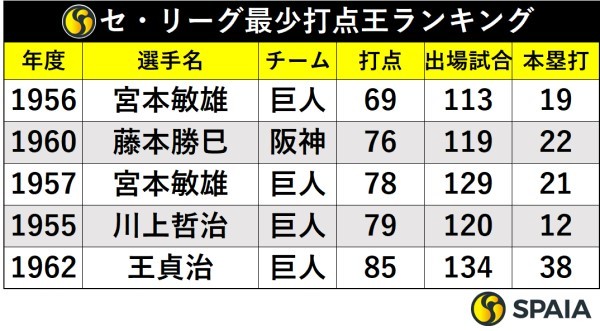 セ・リーグ最少打点王ランキング