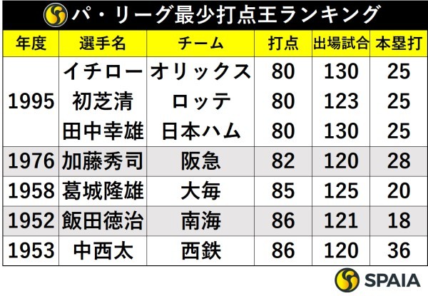 パ・リーグ最少打点王ランキング