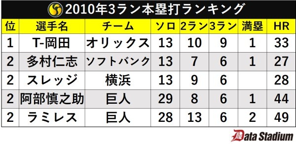 2010年3ラン本塁打ランキング