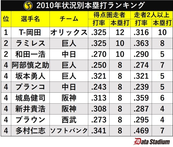 2010年状況別本塁打ランキング