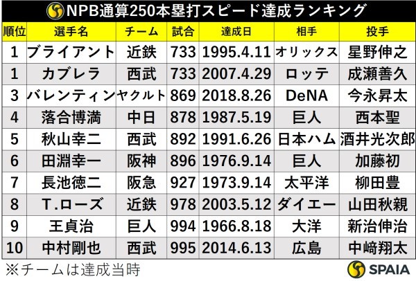 NPB通算250本塁打スピード達成ランキング