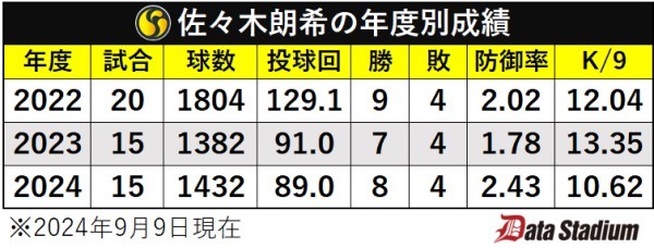 ロッテ佐々木朗希の年度別成績