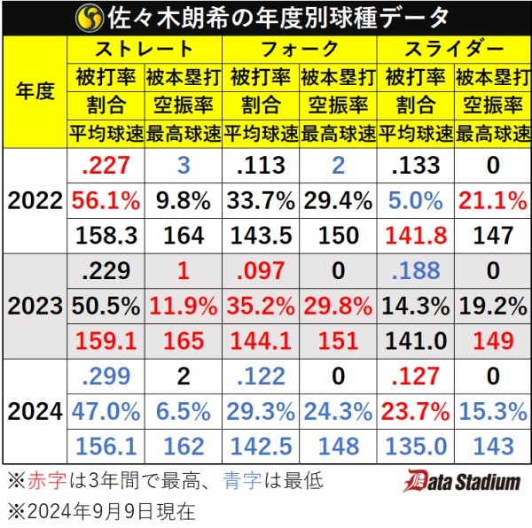 ロッテ佐々木朗希の年度別球種データ