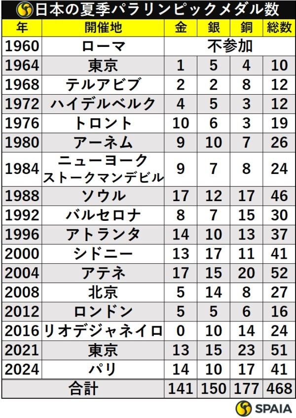 日本の夏季パラリンピック大会別メダル数