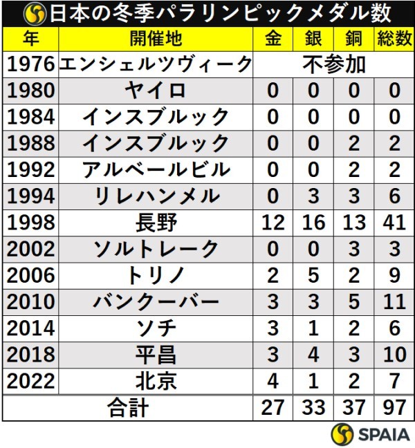 日本の冬季パラリンピック大会別メダル数