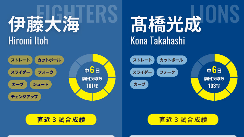 日本ハム・伊藤大海と西武・髙橋光成のインフォグラフィック