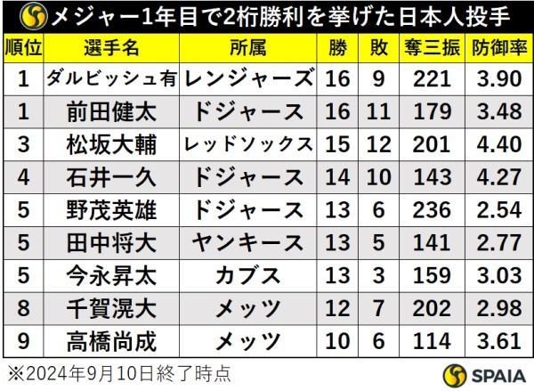 メジャー1年目で2桁勝利を挙げた日本人投手