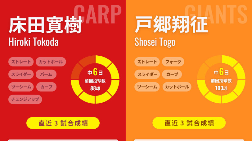 広島・床田寛樹と巨人・戸郷翔征のインフォグラフィック