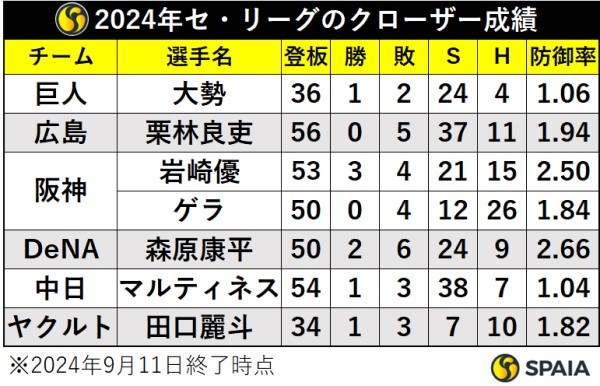 2024年セ・リーグのクローザー成績