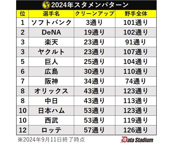2024年スタメンパターン