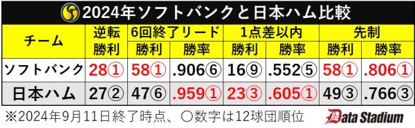 2024年ソフトバンクと日本ハム比較