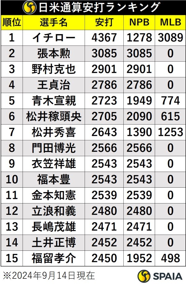 日米通算安打ランキング