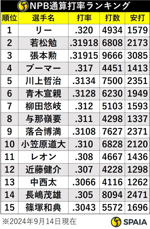 NPB通算打率ランキング