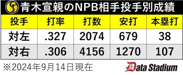 青木宣親のNPB相手投手別成績