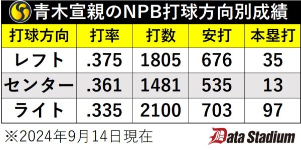 青木宣親のNPB打球方向別成績