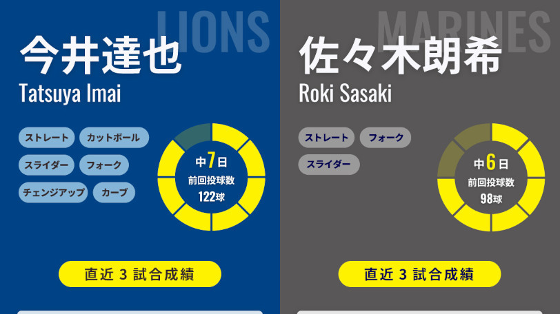 西武・今井達也とロッテ・佐々木朗希のインフォグラフィック,ⒸSPAIA