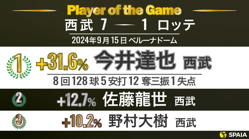 「Player of the Game」【ソフトバンク－西武22回戦】