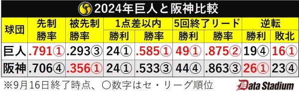 2024年巨人と阪神のデータ比較