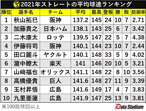 2021年ストレートの平均球速ランキング