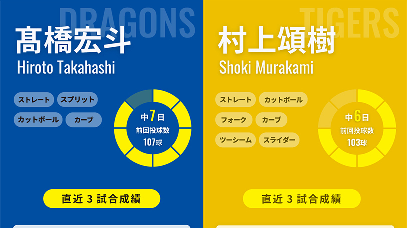 中日・髙橋宏斗と阪神・村上頌樹のインフォグラフィック