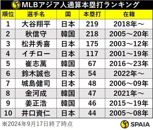 MLBアジア人通算本塁打ランキング