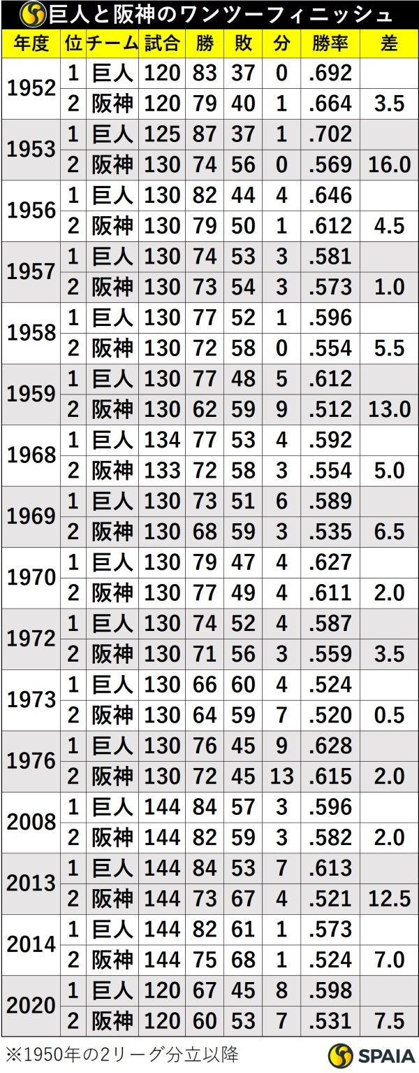 巨人と阪神のワンツーフィニッシュ