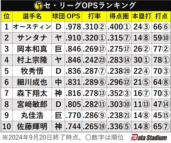 セ・リーグOPSランキング