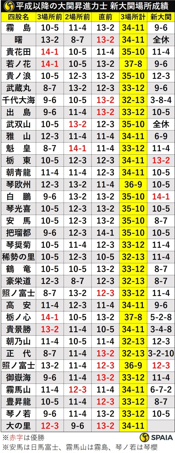 平成以降の大関昇進力士の直前3場所成績