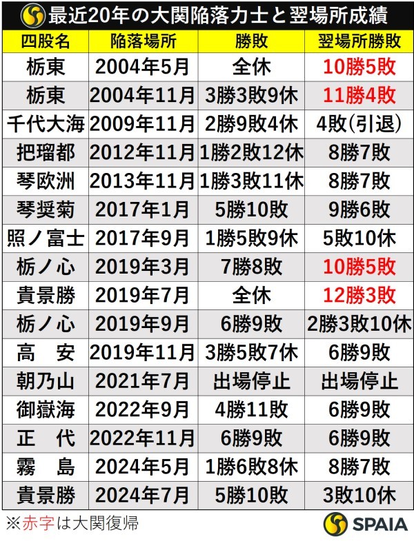 最近20年の大関陥落力士と翌場所成績