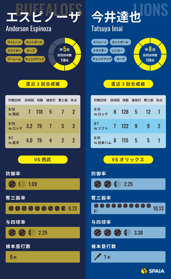 オリックス・エスピノーザと西武・今井達也のインフォグラフィック