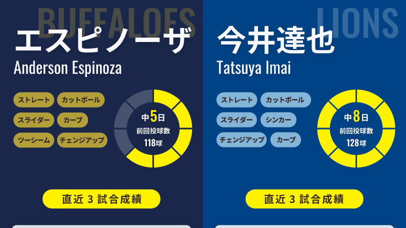 オリックス・エスピノーザと西武・今井達也のインフォグラフィック