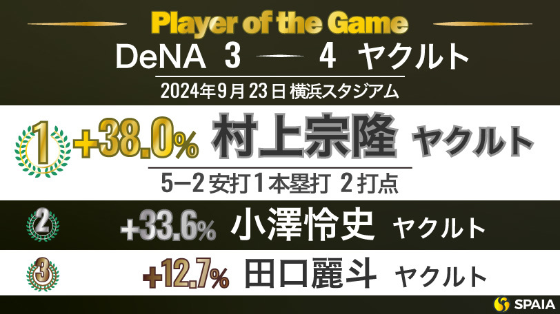 「Player of the Game」【DeNA－ヤクルト25回戦】