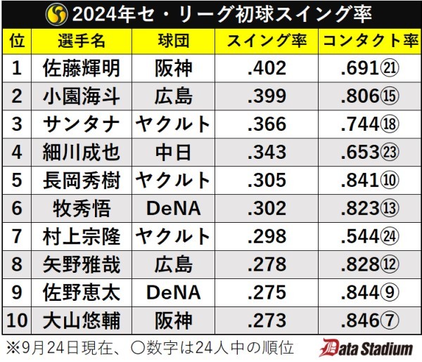 2024年セ・リーグ初球スイング率