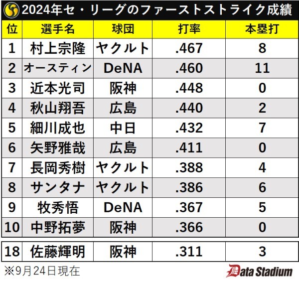 2024年セ・リーグのファーストストライク成績