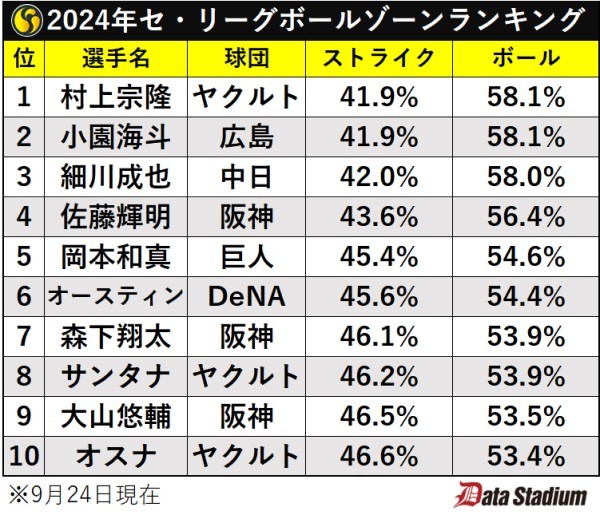 2024年セ・リーグのボールゾーンランキング