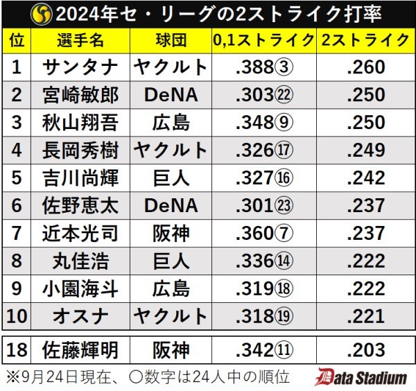 2024年セ・リーグの2ストライク打率