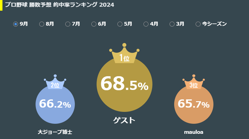 SPAIAチャレンジランキング,ⒸSPAIA