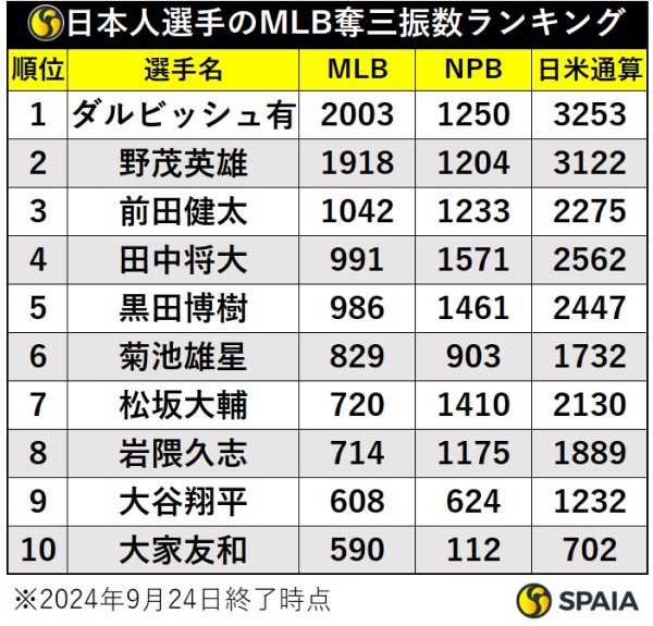 日本人選手のMLB奪三振数ランキング